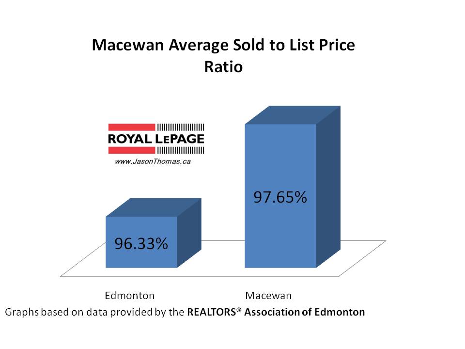 Macewan average sold to list price ratio Edmonton